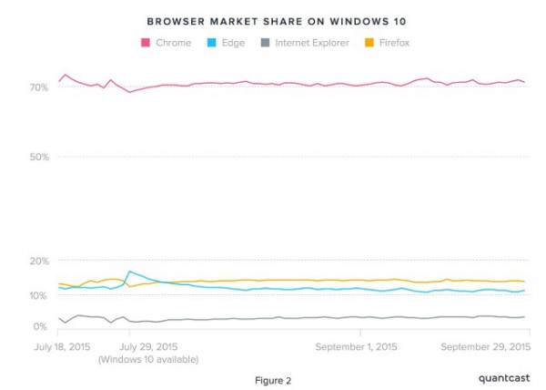 quantcast_windows_10_browser_usage