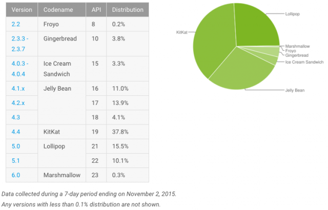 Android November 2015 distribution share chart