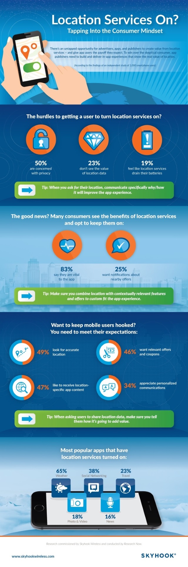 Skyhook infographic