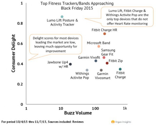 argus_insights_wearables_consumer_delight