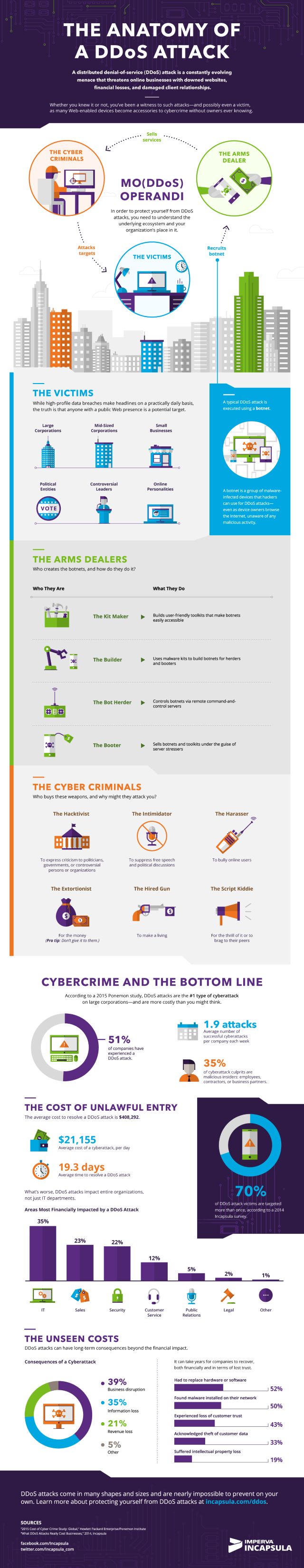 Incapsula DDoS infographic