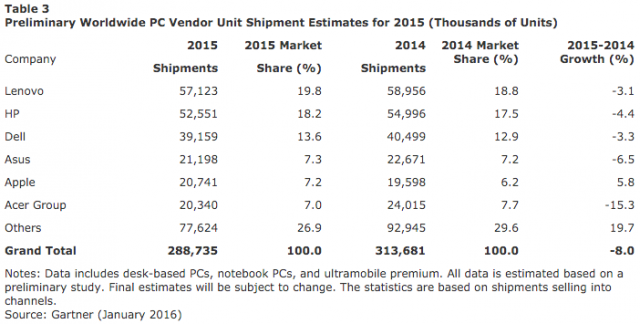 Gartner PC shipments 2015
