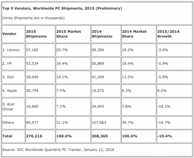 IDC PC Shipments 2015