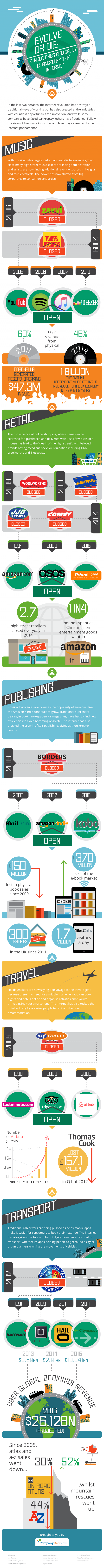 how-5-industries-were-changed-by-the-internet