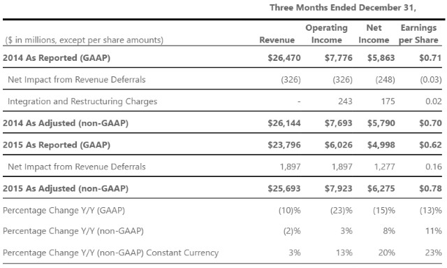 Microsoft's Q2 Earnings Are Hugely Impressive, Buoyed By Cloud Revenue