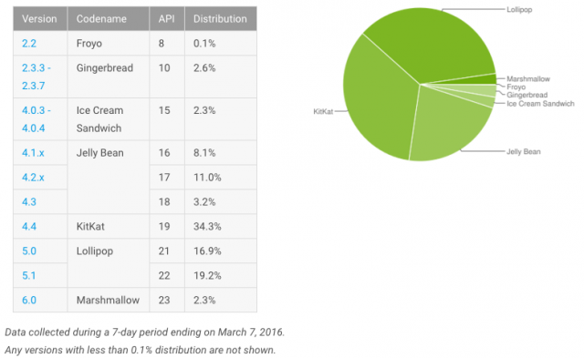 Android distribution Google March 2016