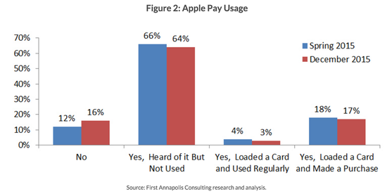 Apple Pay Usage
