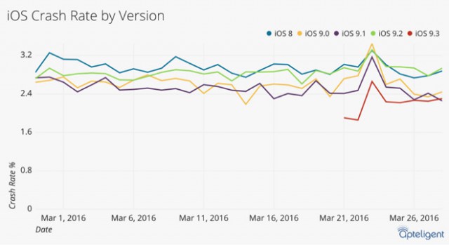 Apteligent crash rate iOS