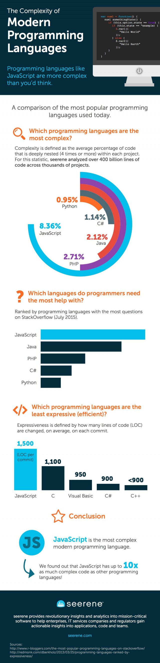 which-is-the-most-complex-programming-language