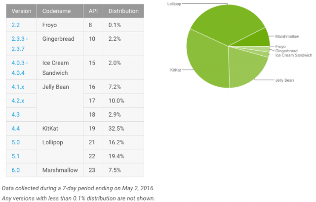 Android distribution usage share May 2016