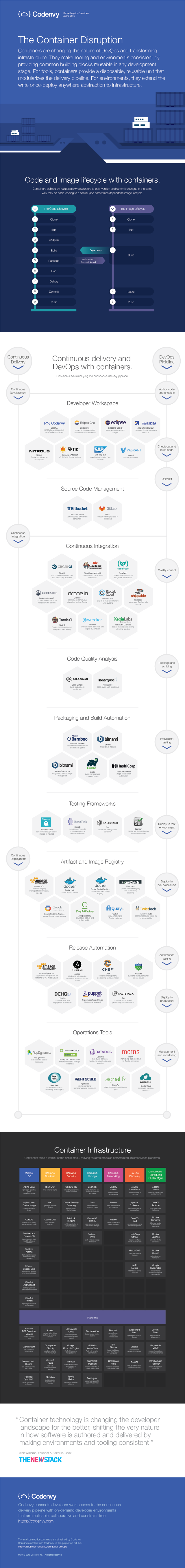 Codenvy market map