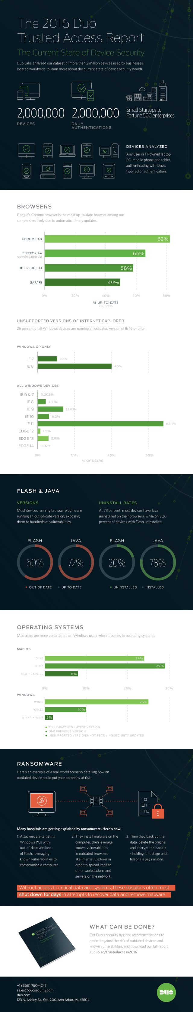 Duo Trusted Access Infographic