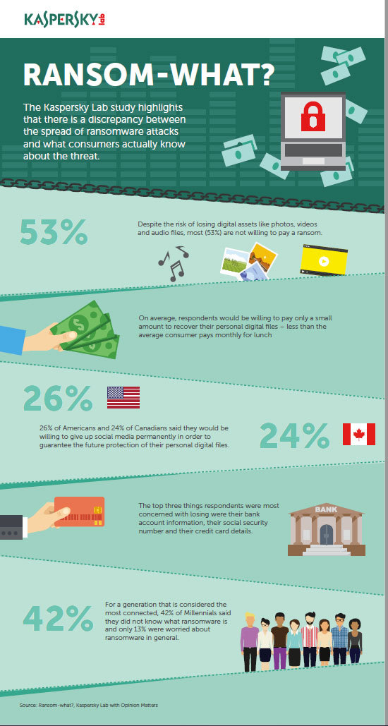 Kaspersky ransomware infographic