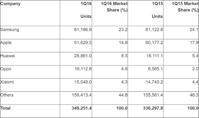 smartphone-sales-gartner-q1-2016