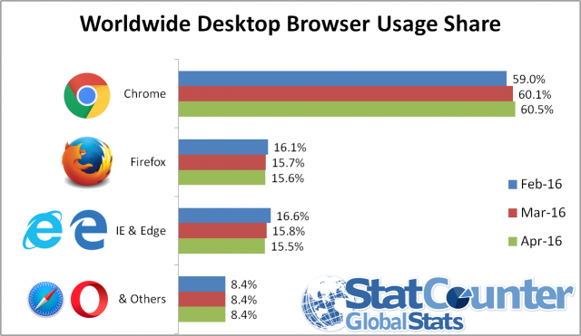 ww-desktop-browser-usage-share-apr-2016