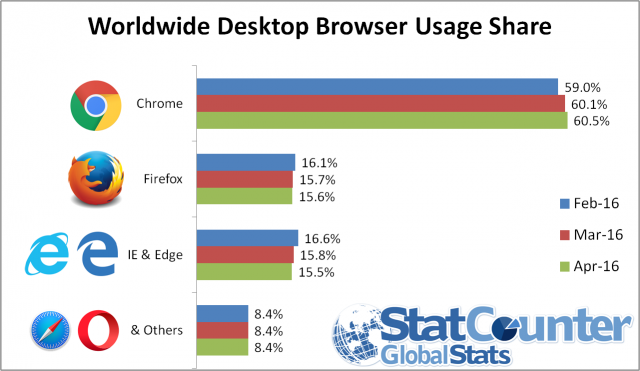 Microsoft Edge And Ie Falls Behind Mozilla Firefox While Google Chrome Reigns Supreme Techworm