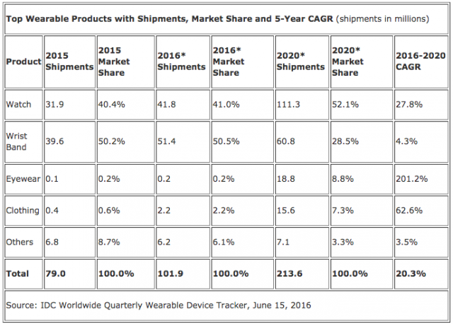 IDC wearable shipments 2016 2020