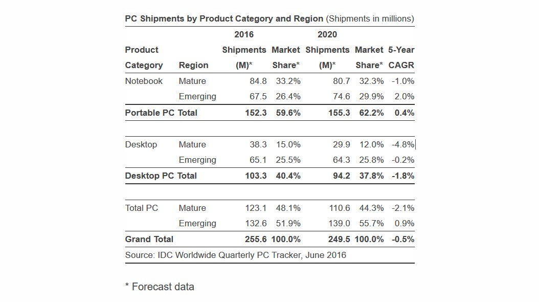 PC shipments