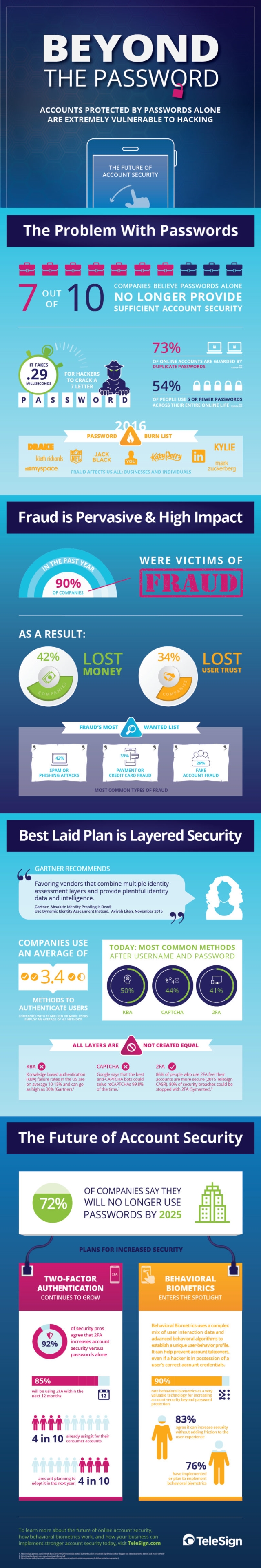 TeleSign account security infographic