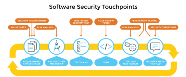 Cigital touchpoints graphic