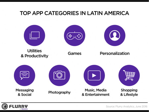 Flurry Latin America app popularity