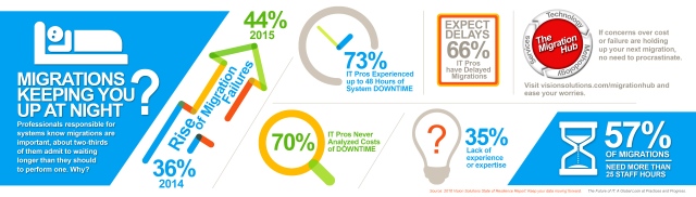 Vision migration infographic