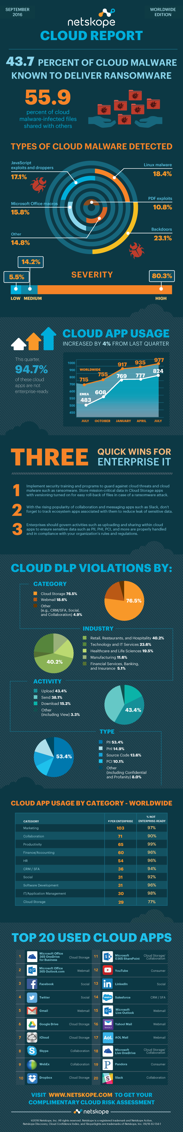 Netskope cloud infographic