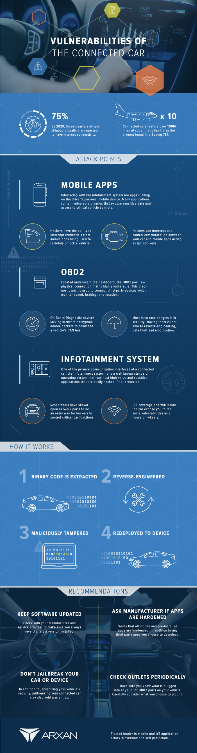 Arxan connected car infog