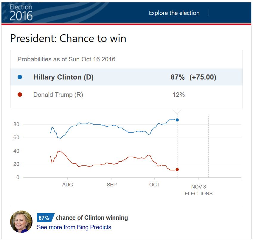 Bing Predicts election