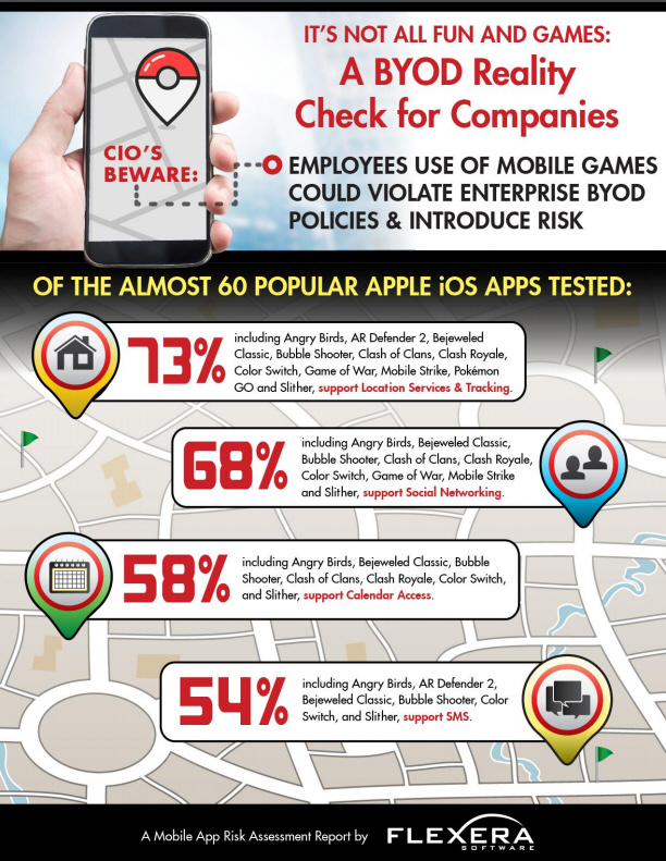 Flexera mobile games infographic