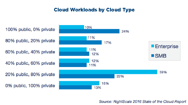 Cloud workloads