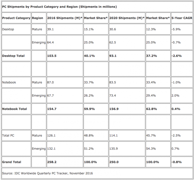 IDC PC shipments 2016 2020 forecast