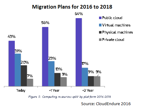 Migration plans