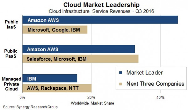 AWS more popular than Microsoft, Google and IBM's clouds combined