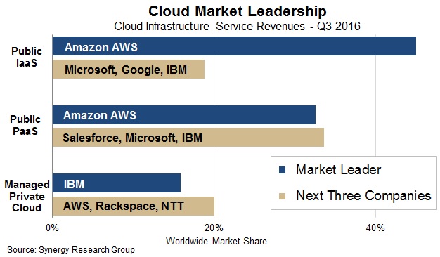 cloud market leadership AWS Microsoft Azure Google Cloud IBM Salesforce Rackspace NTT