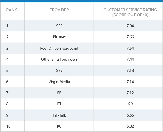 isp-rating