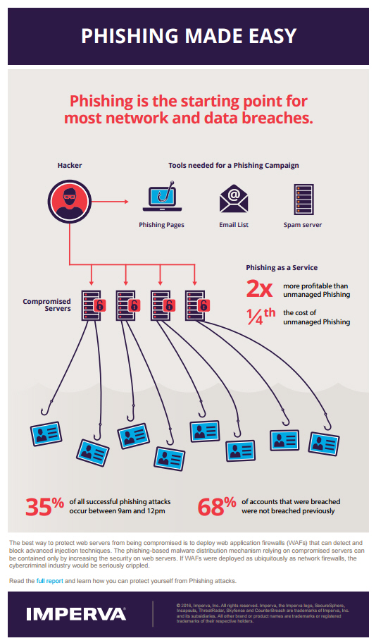 Imperva phishing infographic