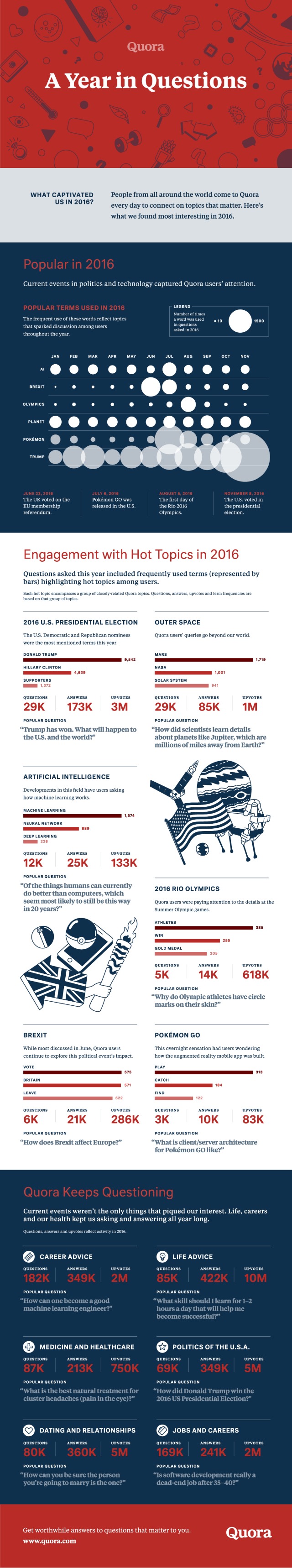 What did people ask Quora about in 2016? Trump, Brexit and ... - 640 x 3436 jpeg 470kB