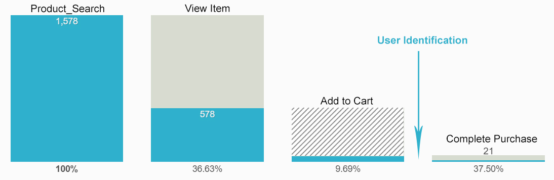 Cooladata_Funnel_from_product_view_to_Purchase_OK (4)