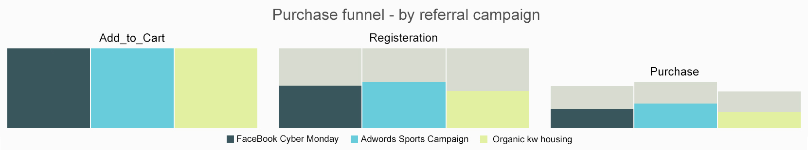 Cooladata_ecommerce Funnel by referral campaign (3)