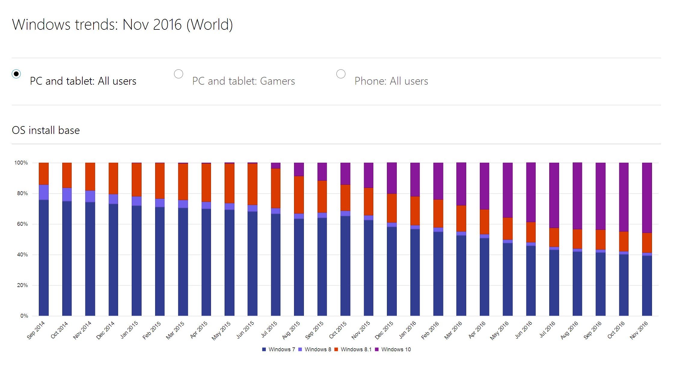 Windows trends