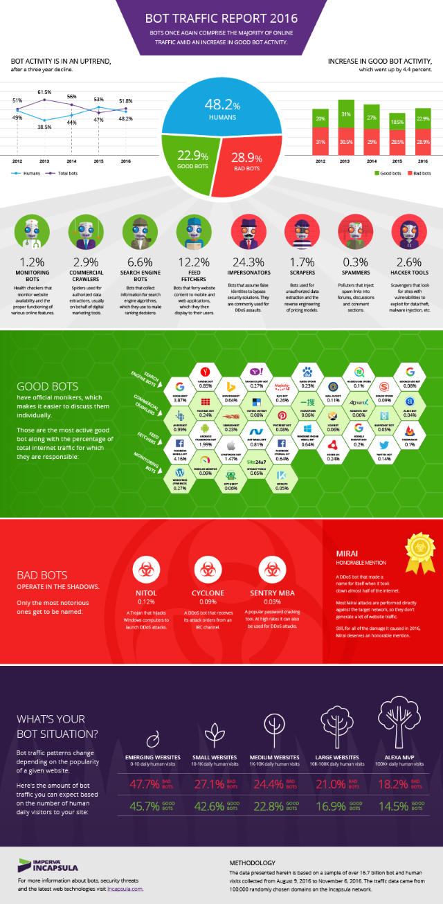 Incapsula 2016 bot traffic