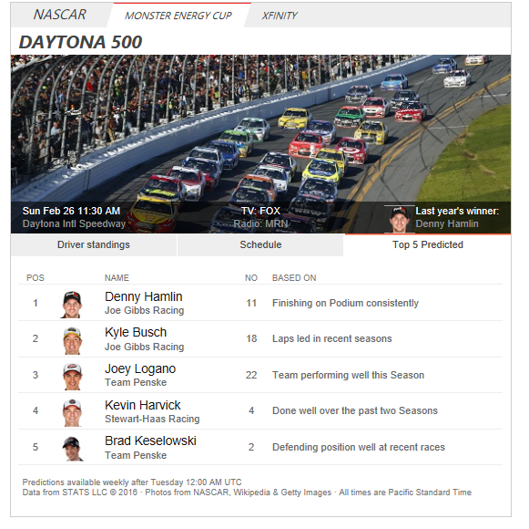 photo of Microsoft's Bing says Denny Hamlin will win Daytona 500 -- do you agree, Nascar fans? image