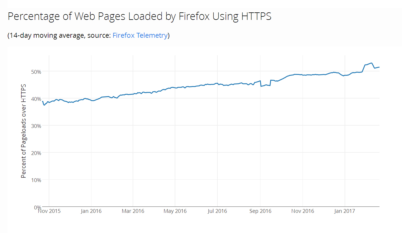 Firefox https