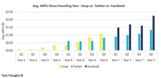 Snapchat - ARPU Comparison