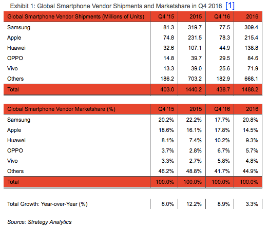 Strategy Analytics smartphone shipments q4 2016