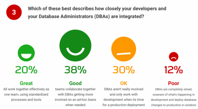 developer and dba integration