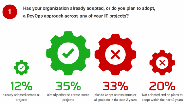 devops adoption survey