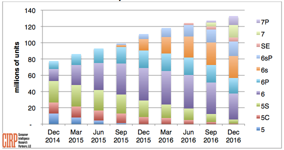 One in three iPhones in US is a Plus model