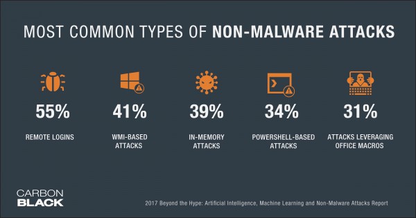 Non-malware attacks